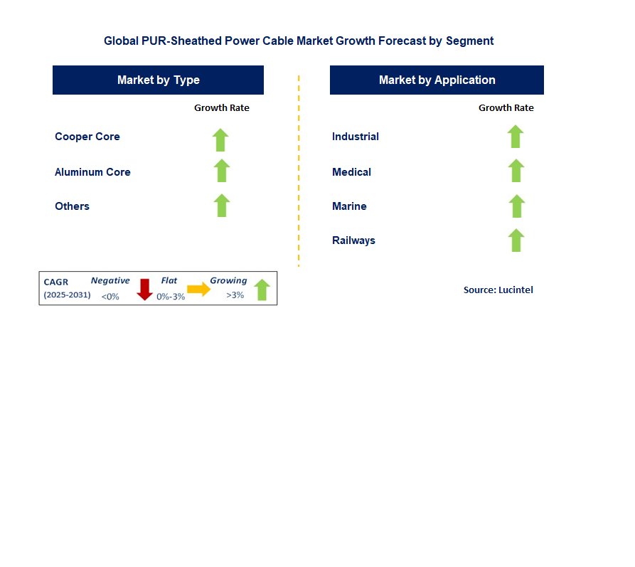 PUR-Sheathed Power Cable Market by Segment